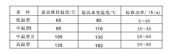 表2 自限溫伴熱帶各種系列的主要參數(shù)