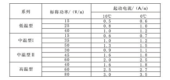 表4 自限溫電伴熱帶標稱功率與啟動電流