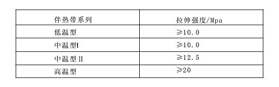 表1 自限溫電伴熱帶絕緣的拉伸強度