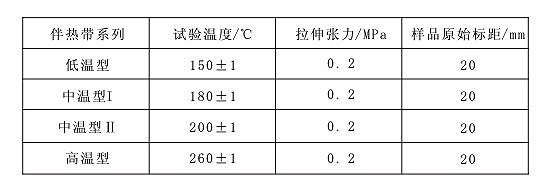 表6 自限溫電伴熱帶熱延伸試驗